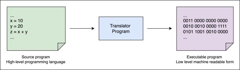 code