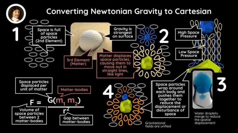 Micro D Gravity: Gravitational Constant