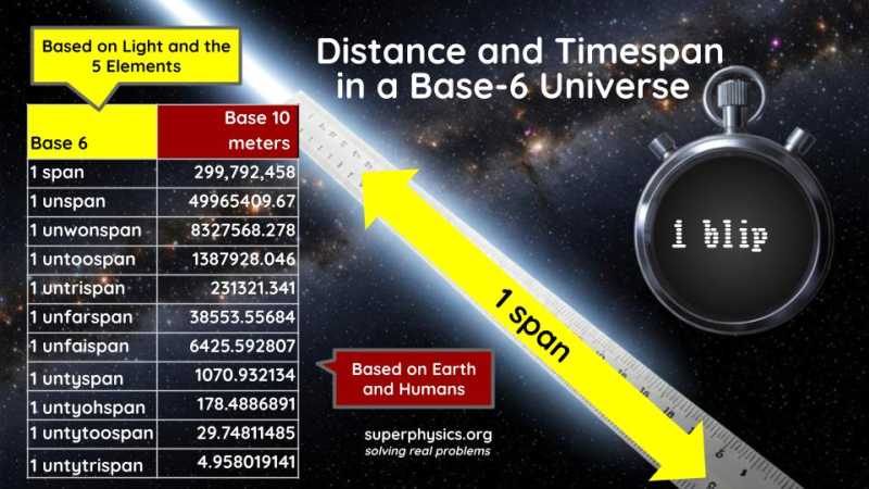 Distance