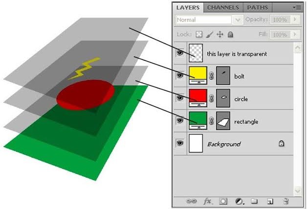 The Sublayers and Dimensions